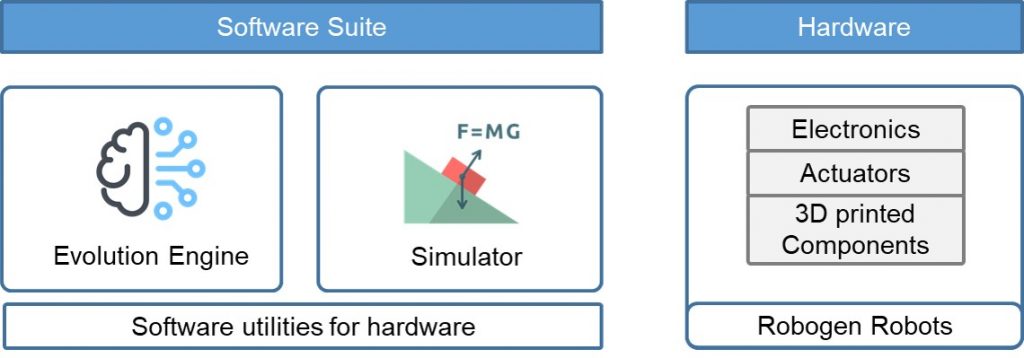 Overview of Robogen